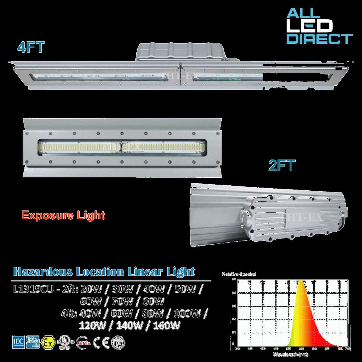 Universal Explosion-proof LED Lighting L1319CU